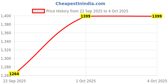 myntra.com DROP BOLD Women Block Heel Pumps drop bold Price History Graph from 22 Sep 2025 to 4 Oct 2025