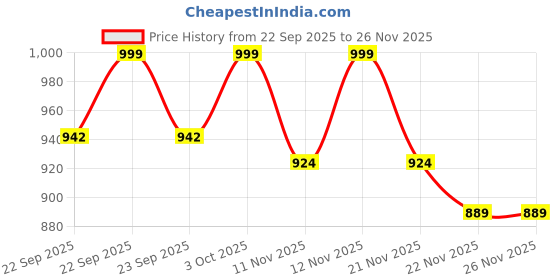 myntra.com DROP BOLD Women Block Pumps Heels with Buckles drop bold Price History Graph from 22 Sep 2025 to 24 Nov 2025