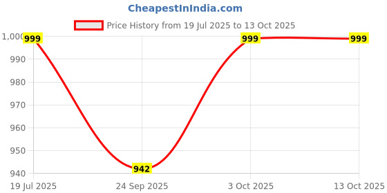 myntra.com DROP BOLD Women Ethnic Textured Square Toe Mules Flats drop bold Price History Graph from 19 Jul 2025 to 4 Oct 2025