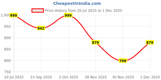 myntra.com DROP BOLD Women Ethnic Textured Square Toe Mules Flats drop bold Price History Graph from 20 Jul 2025 to 1 Dec 2025