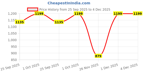 myntra.com DROP BOLD Women Kitten Mules with Buckles drop bold Price History Graph from 25 Sep 2025 to 4 Dec 2025