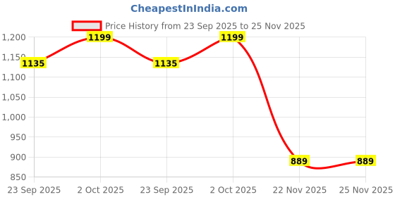myntra.com DROP BOLD Women Metallic Open Toe Slim Heeled Sandals drop bold Price History Graph from 23 Sep 2025 to 24 Nov 2025