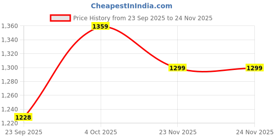 myntra.com DROP BOLD Women Pointed Toe Kitten Heel Pumps with Buckles drop bold Price History Graph from 23 Sep 2025 to 24 Nov 2025