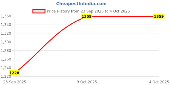 myntra.com DROP BOLD Women Pointed Toe Kitten Sandals with Buckles drop bold Price History Graph from 23 Sep 2025 to 4 Oct 2025