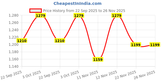 myntra.com DROP BOLD Women Pointed Toe Slim Pumps drop bold Price History Graph from 22 Sep 2025 to 26 Nov 2025
