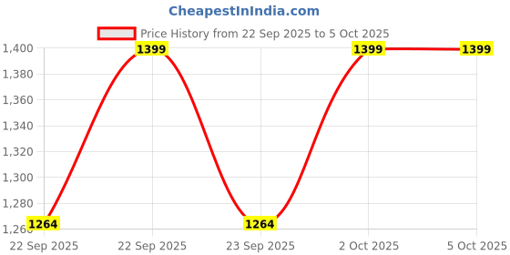 myntra.com DROP BOLD Women Square Toe Block Pumps drop bold Price History Graph from 22 Sep 2025 to 4 Oct 2025