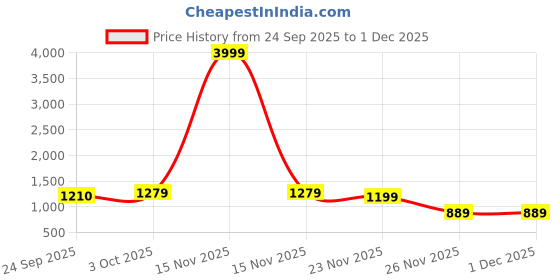 myntra.com DROP BOLD Women Square Toe Slim Heeled Sandals drop bold Price History Graph from 24 Sep 2025 to 30 Nov 2025