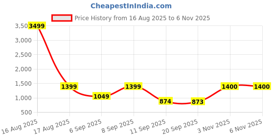 myntra.com dennison Drop Shoulder Oversized Shirt dennison Price History Graph from 16 Aug 2025 to 6 Nov 2025