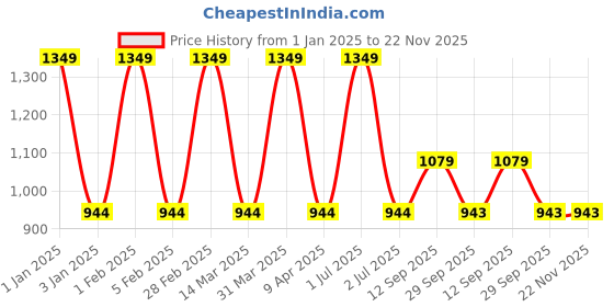myntra.com DR.ORTHO Black & Red 2 Pieces Memory Foam Filled Cotton Therapedic Car Pillows dr.ortho Price History Graph from 1 Jan 2025 to 22 Nov 2025