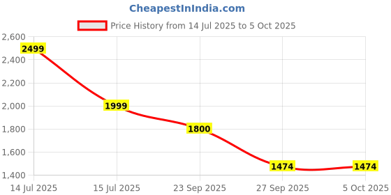 myntra.com DR.ORTHO Men Sneakers dr.ortho Price History Graph from 14 Jul 2025 to 4 Oct 2025