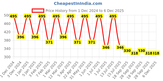 myntra.com DR.ORTHO Unisex Rubber Thong Flip-Flops dr.ortho Price History Graph from 1 Dec 2024 to 6 Dec 2025