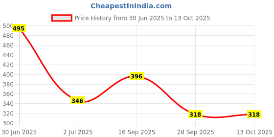 myntra.com DR.ORTHO Unisex Thong Flip-Flops dr.ortho Price History Graph from 30 Jun 2025 to 13 Oct 2025