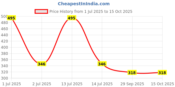 myntra.com DR.ORTHO Unisex Thong Flip-Flops dr.ortho Price History Graph from 1 Jul 2025 to 14 Oct 2025