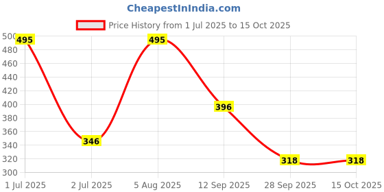 myntra.com DR.ORTHO Unisex Thong Flip-Flops dr.ortho Price History Graph from 1 Jul 2025 to 14 Oct 2025