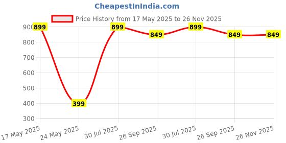 myntra.com Drosselz Micro Needles Wrinkles Blackheads Face Derma Roller - 1.0 mm drosselz Price History Graph from 17 May 2025 to 25 Nov 2025