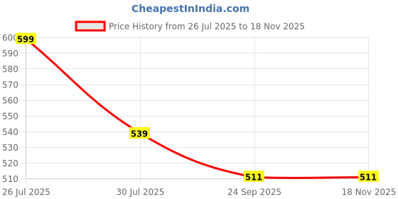 myntra.com DR.PLUS Men Orthopedic Rubber Flip-Flops dr.plus Price History Graph from 26 Jul 2025 to 18 Nov 2025