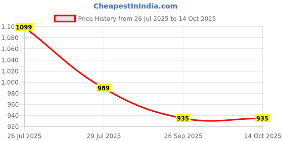 myntra.com DR.PLUS Men Orthopedic Sandals dr.plus Price History Graph from 26 Jul 2025 to 14 Oct 2025