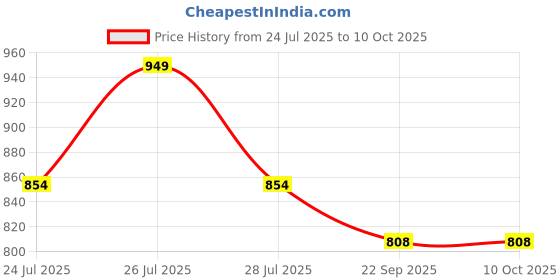 myntra.com DR.PLUS Men Synthetic Leather Sandals dr.plus Price History Graph from 24 Jul 2025 to 10 Oct 2025