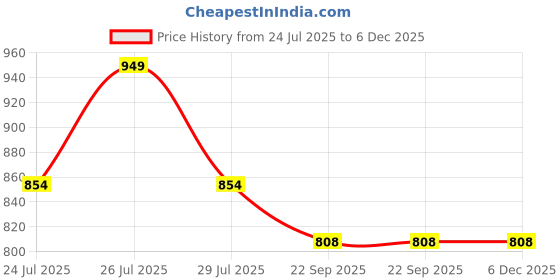 myntra.com DR.PLUS Men Synthetic Leather Sandals dr.plus Price History Graph from 24 Jul 2025 to 5 Dec 2025