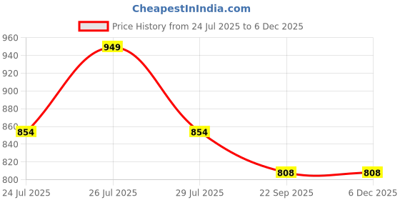 myntra.com DR.PLUS Men Synthetic Leather Sandals dr.plus Price History Graph from 24 Jul 2025 to 5 Dec 2025