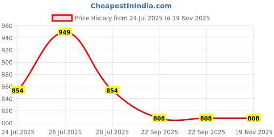myntra.com DR.PLUS Men Synthetic Leather Sandals dr.plus Price History Graph from 24 Jul 2025 to 18 Nov 2025