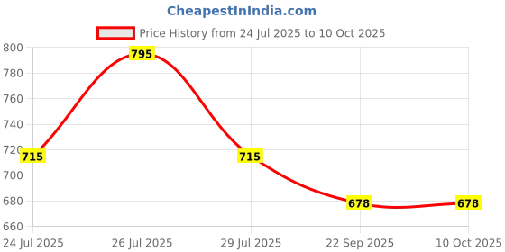 myntra.com DR.PLUS Men Synthetic Leather Sandals dr.plus Price History Graph from 24 Jul 2025 to 10 Oct 2025