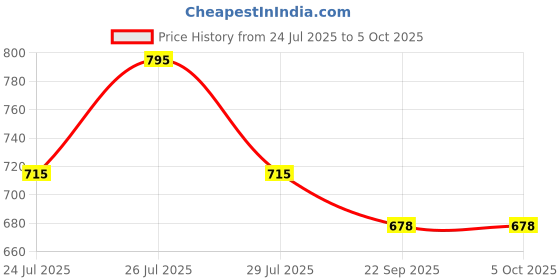 myntra.com DR.PLUS Men Synthetic Leather Sandals dr.plus Price History Graph from 24 Jul 2025 to 4 Oct 2025