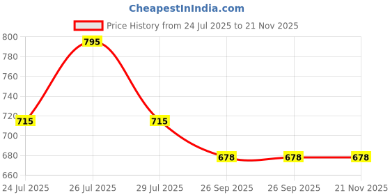 myntra.com DR.PLUS Men Synthetic Leather Sandals dr.plus Price History Graph from 24 Jul 2025 to 21 Nov 2025