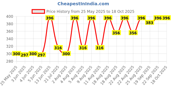 myntra.com DR.RASHEL 4 Step Aloevera Skincare Set - 180 ml dr.rashel Price History Graph from 25 May 2025 to 17 Oct 2025