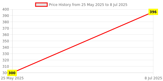myntra.com DR.RASHEL 4 Step Charcoal Skincare Set- 180 ml dr.rashel Price History Graph from 25 May 2025 to 8 Jul 2025