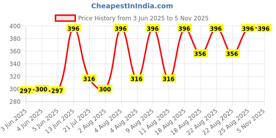 myntra.com DR.RASHEL 4 Step De-Tan Skincare Kit- 180 ml dr.rashel Price History Graph from 3 Jun 2025 to 3 Nov 2025