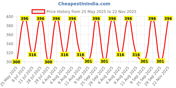 myntra.com DR.RASHEL 4 Step Gold Skincare Kit- 180 ml dr.rashel Price History Graph from 25 May 2025 to 22 Nov 2025