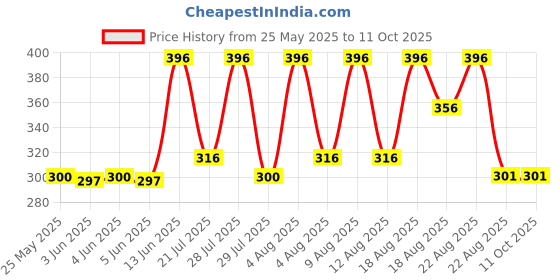 myntra.com DR.RASHEL 4 Step Vitamin C Home Spa Kit- 180 ml dr.rashel Price History Graph from 25 May 2025 to 11 Oct 2025
