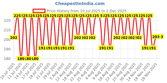 myntra.com DR.RASHEL Almond Cream with Glycerin & Vitamin E - 380ml dr.rashel Price History Graph from 10 Jul 2025 to 1 Dec 2025