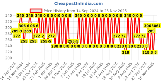 myntra.com DR.RASHEL Apple Cider Hair Shampoo-250ml dr.rashel Price History Graph from 14 Sep 2024 to 22 Nov 2025