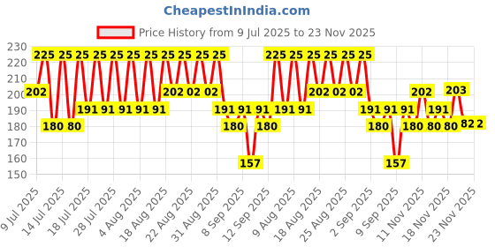 myntra.com DR.RASHEL Apricot Scrub - 380ml dr.rashel Price History Graph from 9 Jul 2025 to 23 Nov 2025