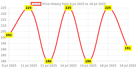 myntra.com DR.RASHEL Charcoal Cream with 100% Activated Charcoal & Glycerin - 380ml dr.rashel Price History Graph from 9 Jul 2025 to 14 Jul 2025