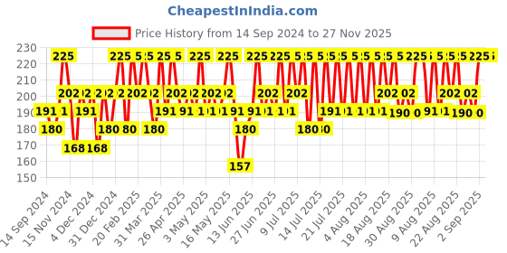 myntra.com DR.RASHEL Charcoal Gel Scrub Exfoliates & Brightens- 380 ml dr.rashel Price History Graph from 14 Sep 2024 to 27 Nov 2025