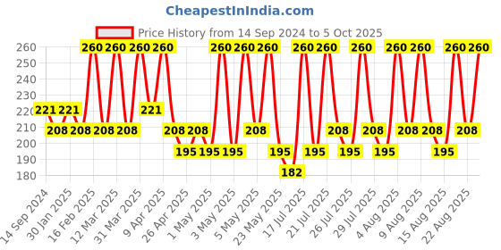 myntra.com DR.RASHEL Cocoa Butter Body Lotion With Vitamin E 400 ml dr.rashel Price History Graph from 14 Sep 2024 to 5 Oct 2025