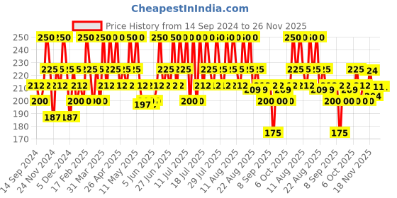 myntra.com DR.RASHEL Coffee Face Pack for Deep Cleansing - 380ml dr.rashel Price History Graph from 14 Sep 2024 to 25 Nov 2025