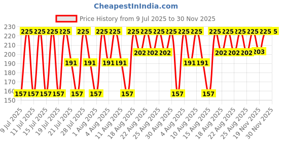 myntra.com DR.RASHEL Coffee Gel - 380 ml dr.rashel Price History Graph from 9 Jul 2025 to 30 Nov 2025