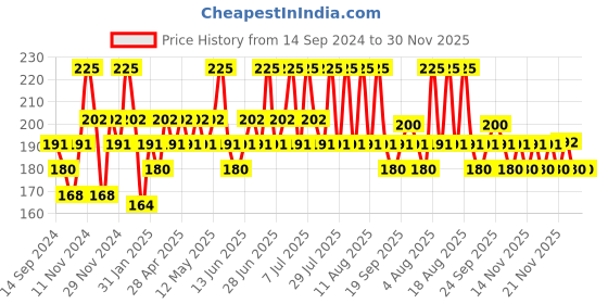 myntra.com DR.RASHEL Coffee Gel Scrub Exfoliates & Brightens- 380ml dr.rashel Price History Graph from 14 Sep 2024 to 29 Nov 2025