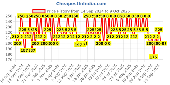 myntra.com DR.RASHEL Cucumber Face Pack for Deep Cleansing - 380ml dr.rashel Price History Graph from 14 Sep 2024 to 8 Oct 2025