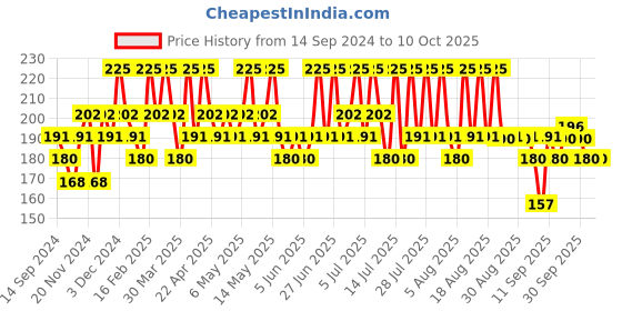 myntra.com DR.RASHEL De-Tan Face & Body Cream For Moisturization -380 ml dr.rashel Price History Graph from 14 Sep 2024 to 10 Oct 2025