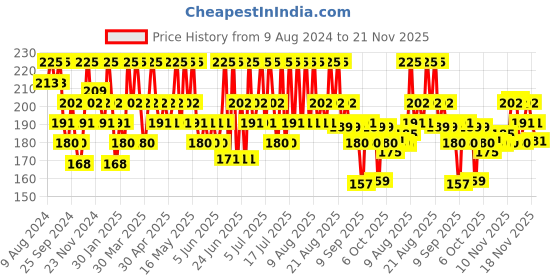 myntra.com DR.RASHEL De-Tan Face & Body Scrub For Tan Removal - 380ml dr.rashel Price History Graph from 9 Aug 2024 to 21 Nov 2025