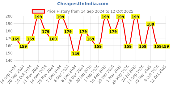 myntra.com DR.RASHEL De-Tan Face Wash For Cleanses & Refreshes-100 ml dr.rashel Price History Graph from 14 Sep 2024 to 12 Oct 2025