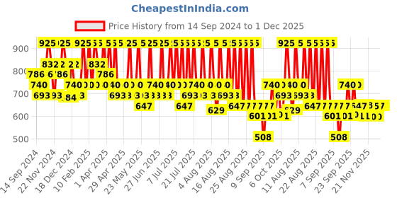 myntra.com DR.RASHEL De-tan Scrub De-tan Gel De-tan Face Pack & De-tan Cream Combo-380ml Each dr.rashel Price History Graph from 14 Sep 2024 to 1 Dec 2025