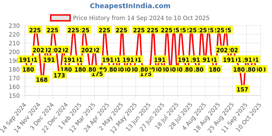 myntra.com DR.RASHEL De-Tan Sunscreen SPF 30 PA+++ With Cucumber For Face & Body-50 ml dr.rashel Price History Graph from 14 Sep 2024 to 9 Oct 2025