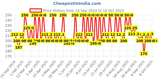 myntra.com DR.RASHEL De-Tan Sunscreen SPF 40 PA+++ With CucumberFor Face & Body-50 ml dr.rashel Price History Graph from 14 Sep 2024 to 10 Oct 2025