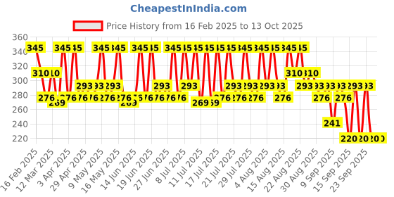 myntra.com DR.RASHEL De-Tan Sunscreen SPF 50 PA+++ With Cucumber For Face & Body-50 ml dr.rashel Price History Graph from 16 Feb 2025 to 13 Oct 2025